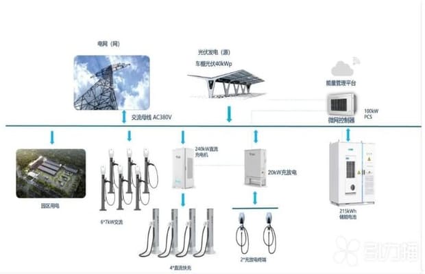 光储充一体化项目检测需求分析