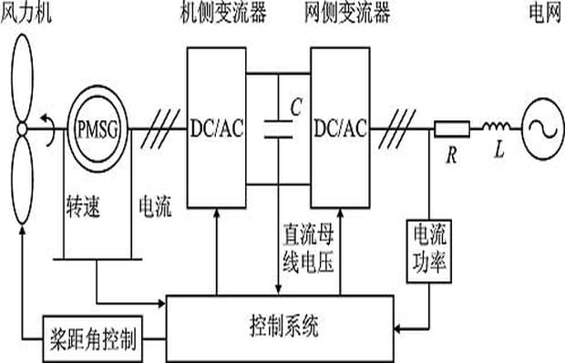 风电变流器建模仿真服务