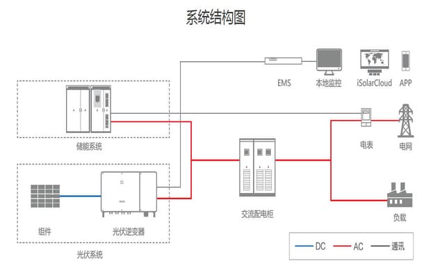 储能系统并网调试服务