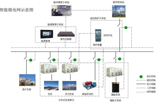 微电网能量管理系统测试方案